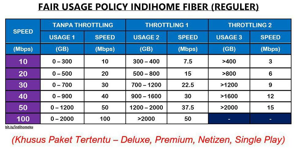 FUP Indihome 20 MBPS